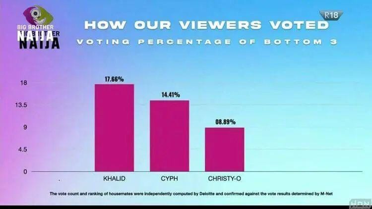 How Viewers Voted For Housemates in Big Brother Naija Season 7, How Viewers Voted For Housemates in Big Brother Naija Season 7, INFINITY LOADED